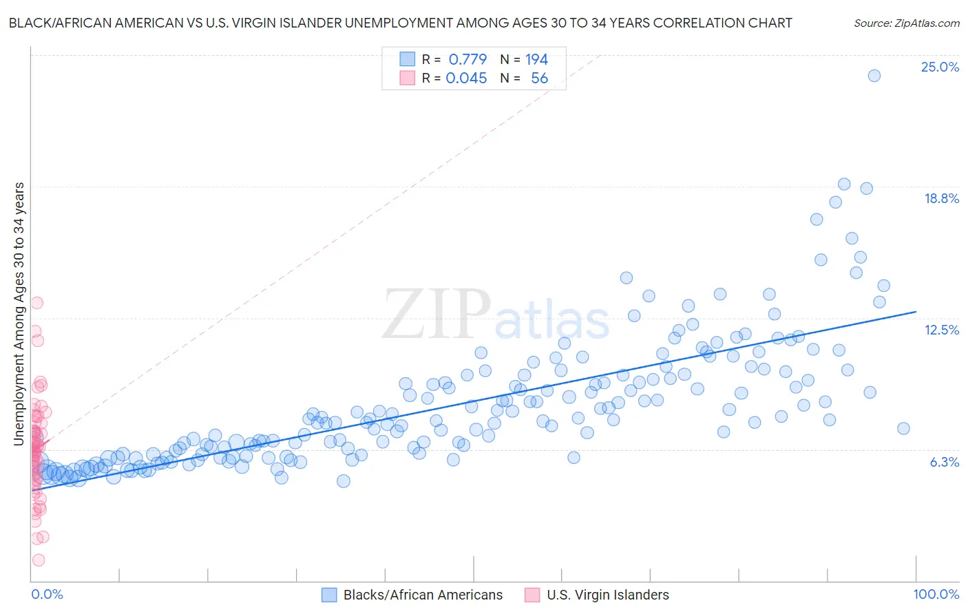 Black/African American vs U.S. Virgin Islander Unemployment Among Ages 30 to 34 years