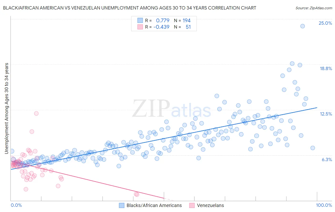 Black/African American vs Venezuelan Unemployment Among Ages 30 to 34 years