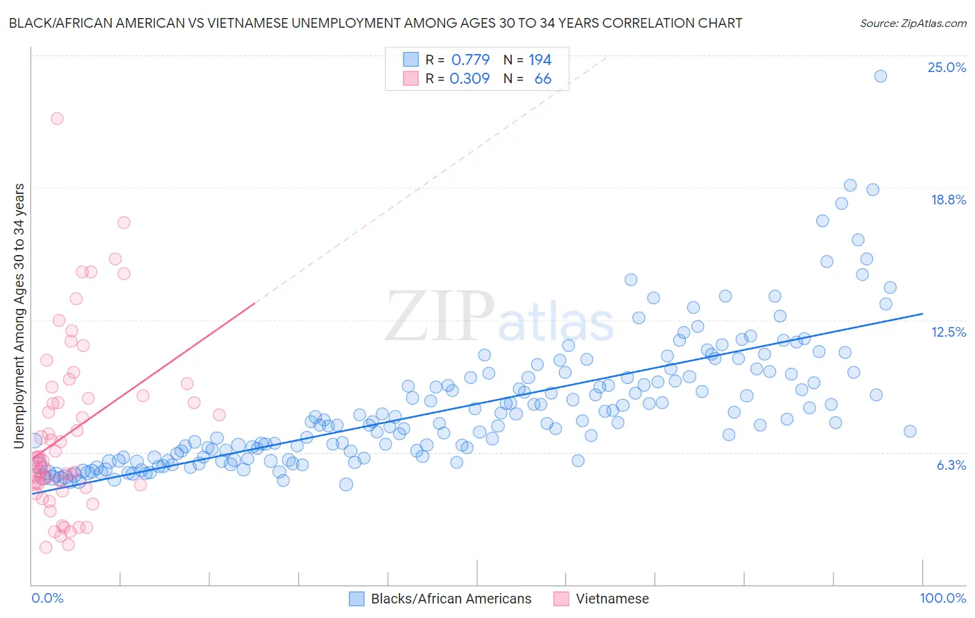 Black/African American vs Vietnamese Unemployment Among Ages 30 to 34 years