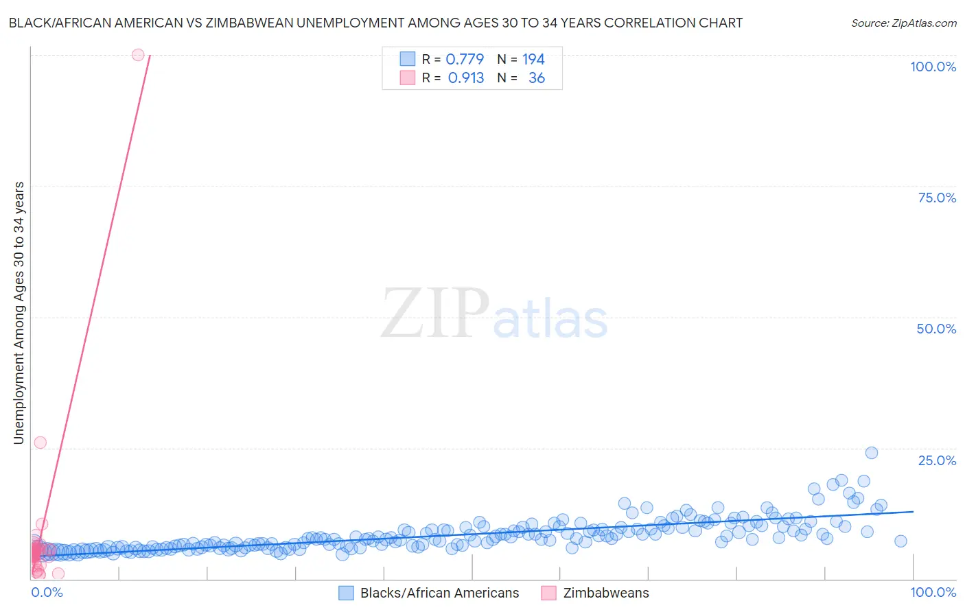 Black/African American vs Zimbabwean Unemployment Among Ages 30 to 34 years
