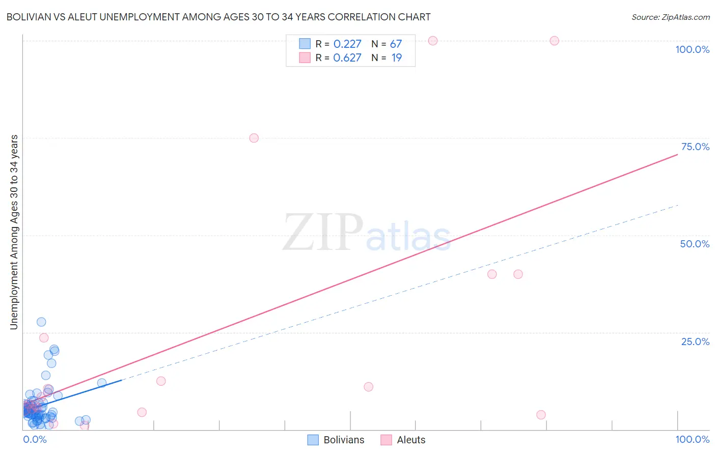 Bolivian vs Aleut Unemployment Among Ages 30 to 34 years