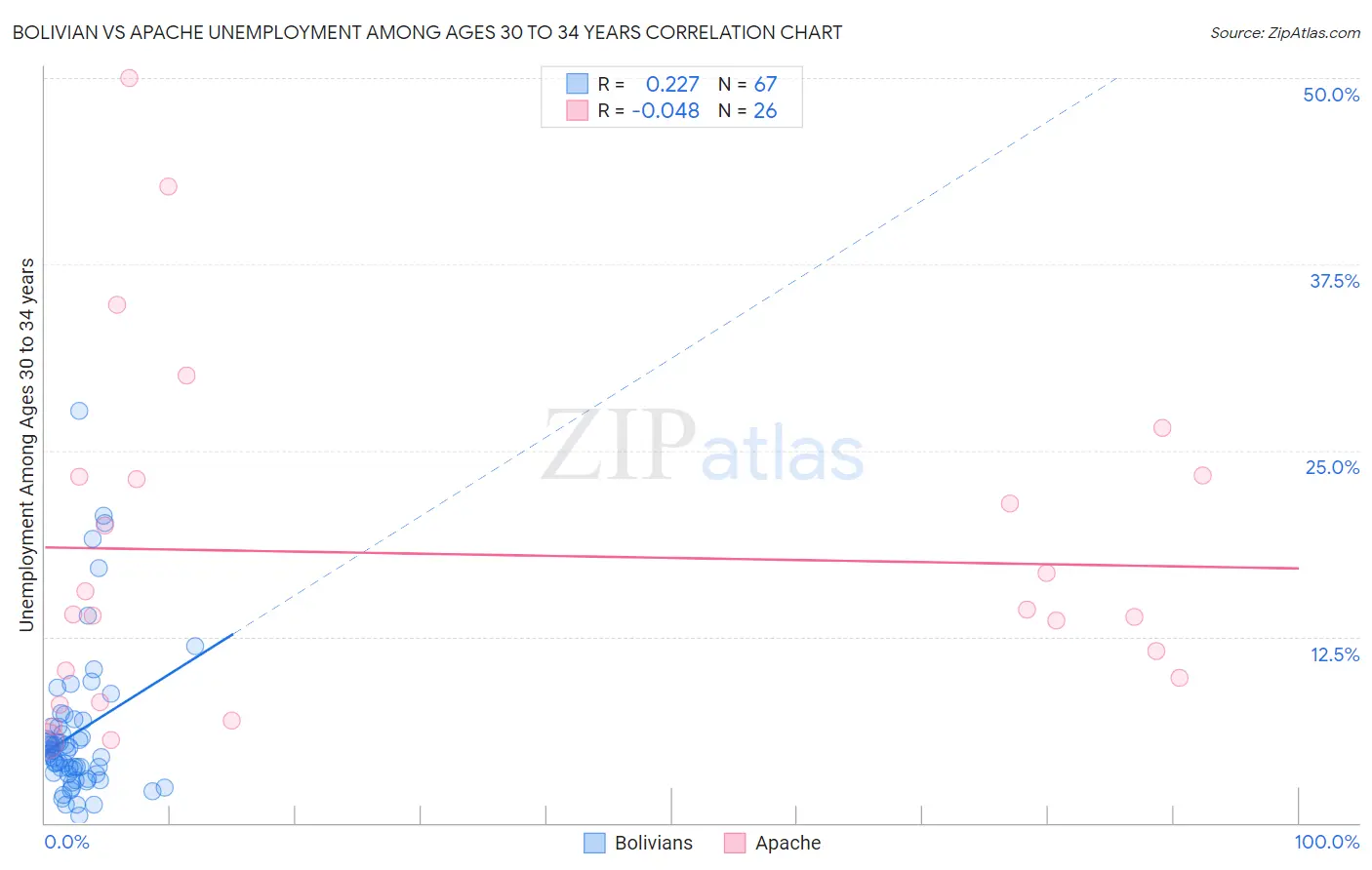 Bolivian vs Apache Unemployment Among Ages 30 to 34 years