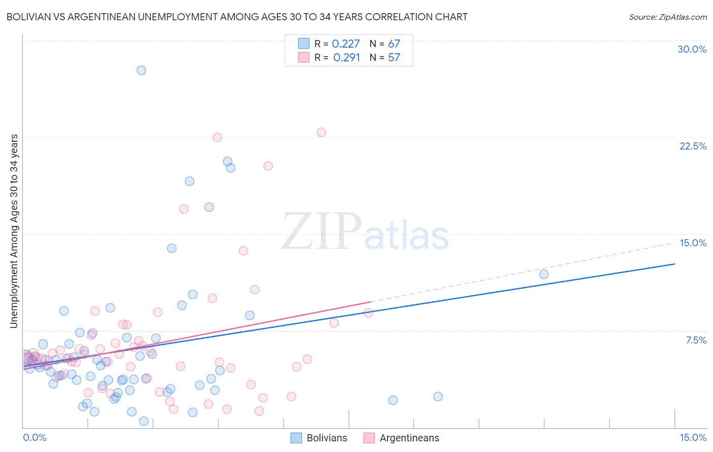 Bolivian vs Argentinean Unemployment Among Ages 30 to 34 years