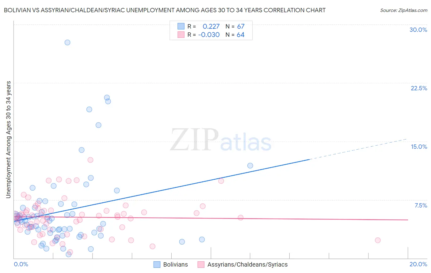 Bolivian vs Assyrian/Chaldean/Syriac Unemployment Among Ages 30 to 34 years