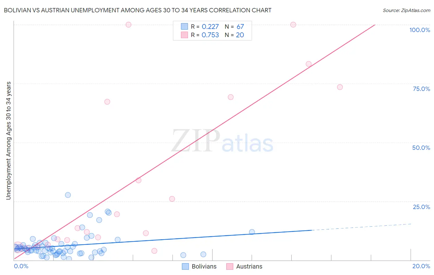 Bolivian vs Austrian Unemployment Among Ages 30 to 34 years