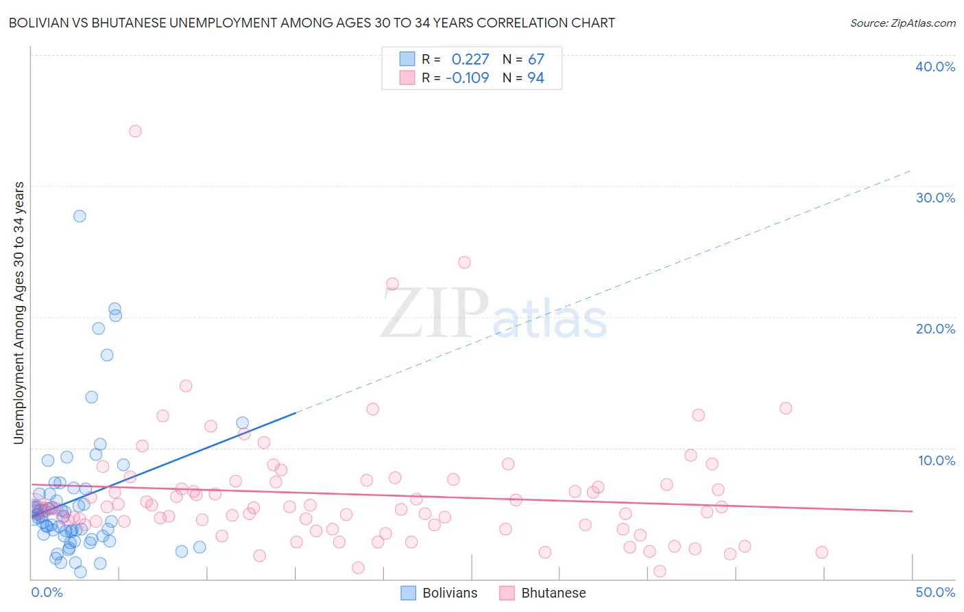 Bolivian vs Bhutanese Unemployment Among Ages 30 to 34 years