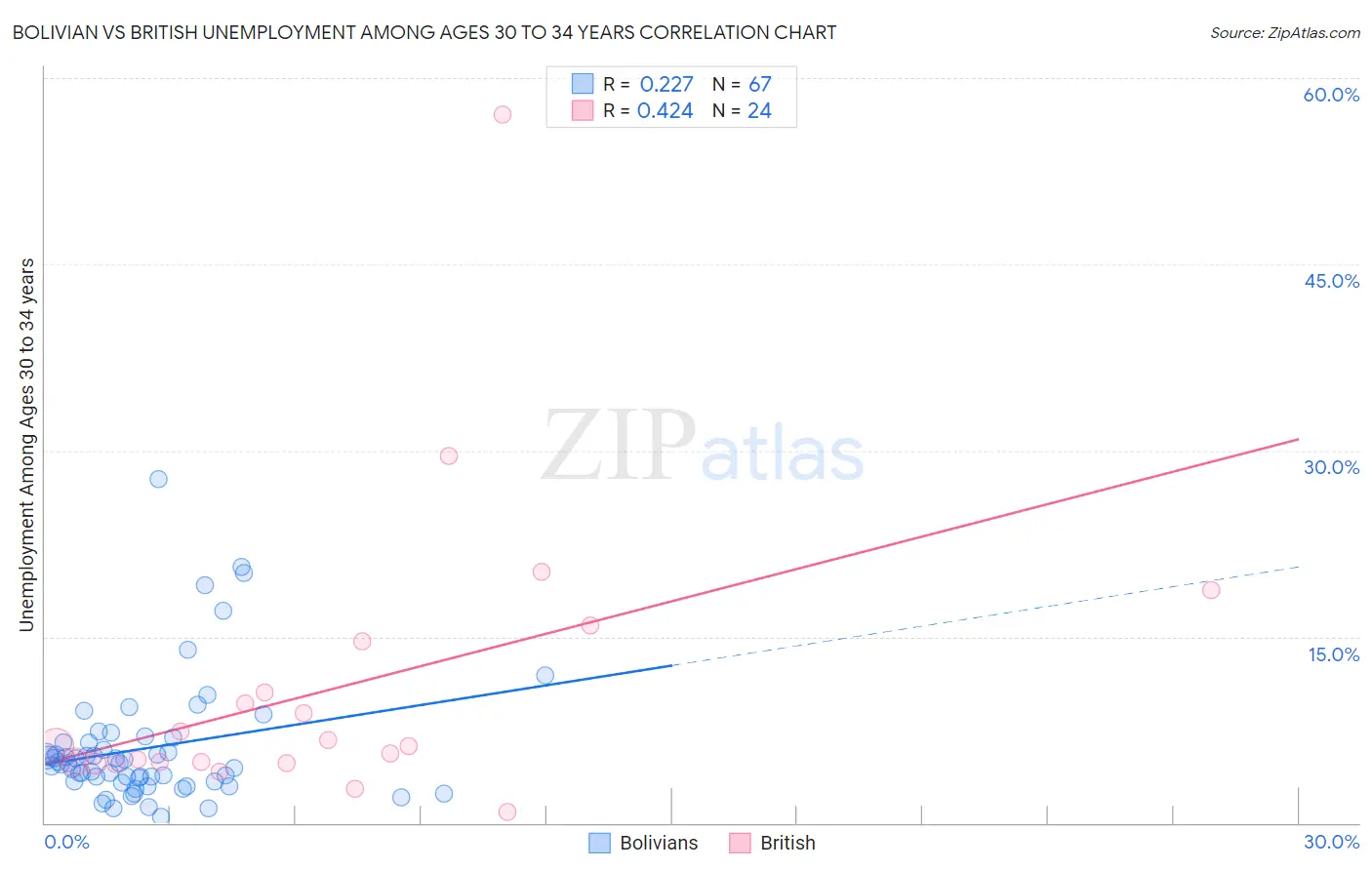 Bolivian vs British Unemployment Among Ages 30 to 34 years