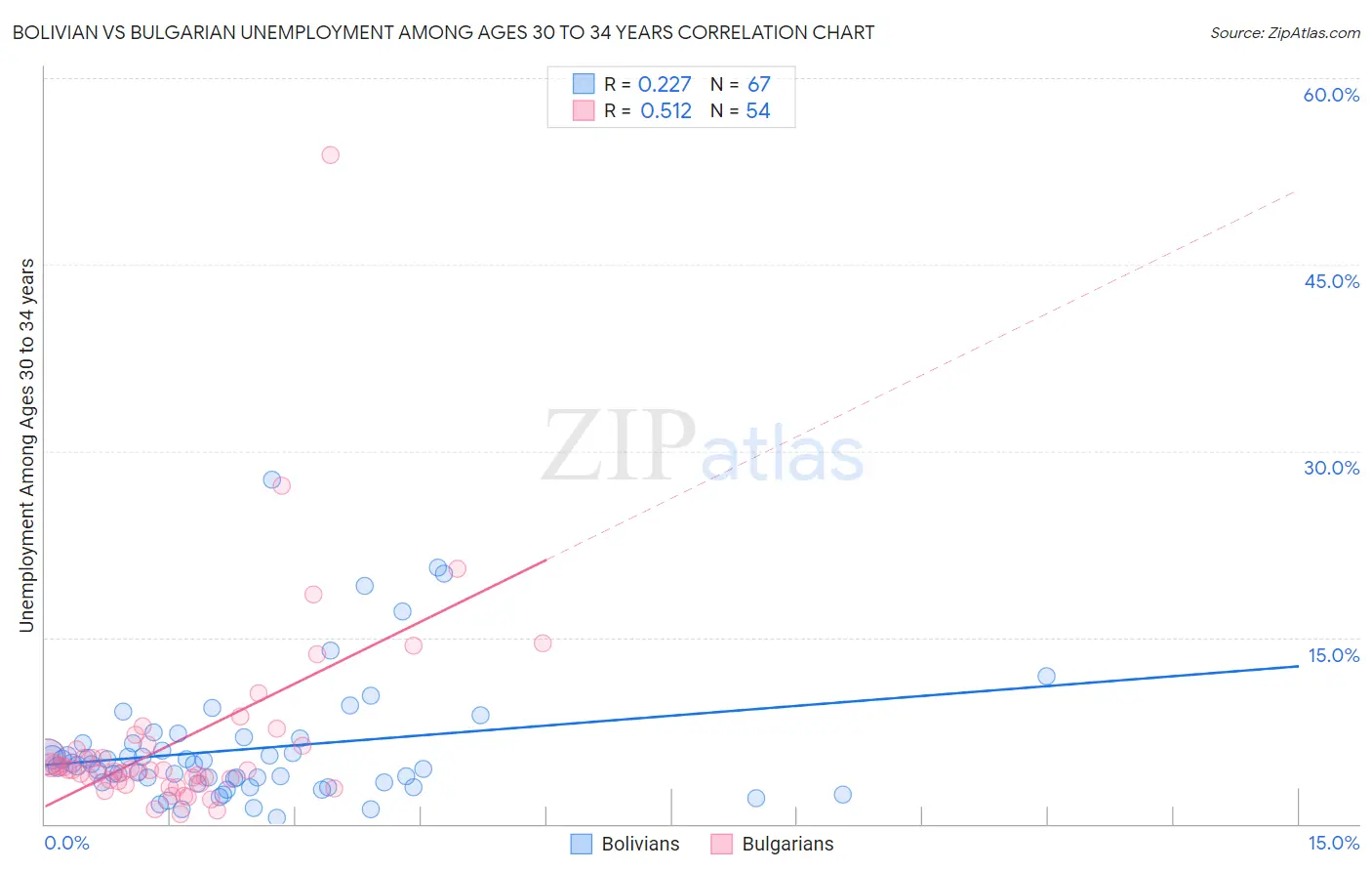 Bolivian vs Bulgarian Unemployment Among Ages 30 to 34 years