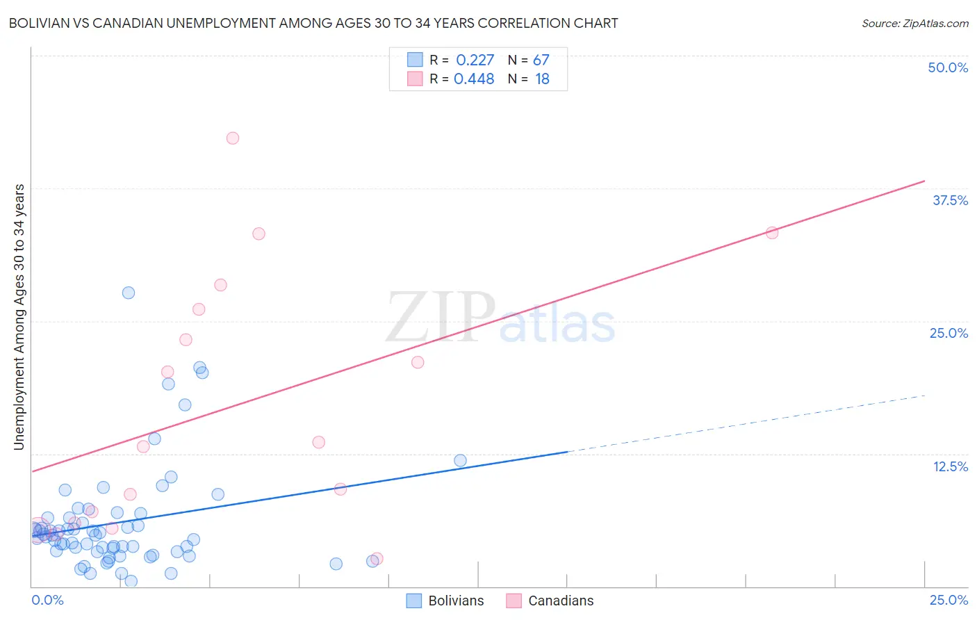Bolivian vs Canadian Unemployment Among Ages 30 to 34 years