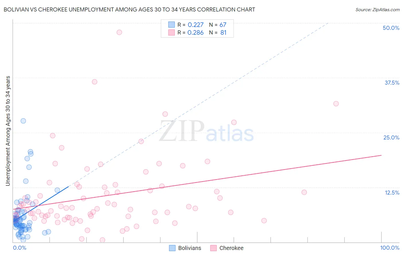 Bolivian vs Cherokee Unemployment Among Ages 30 to 34 years