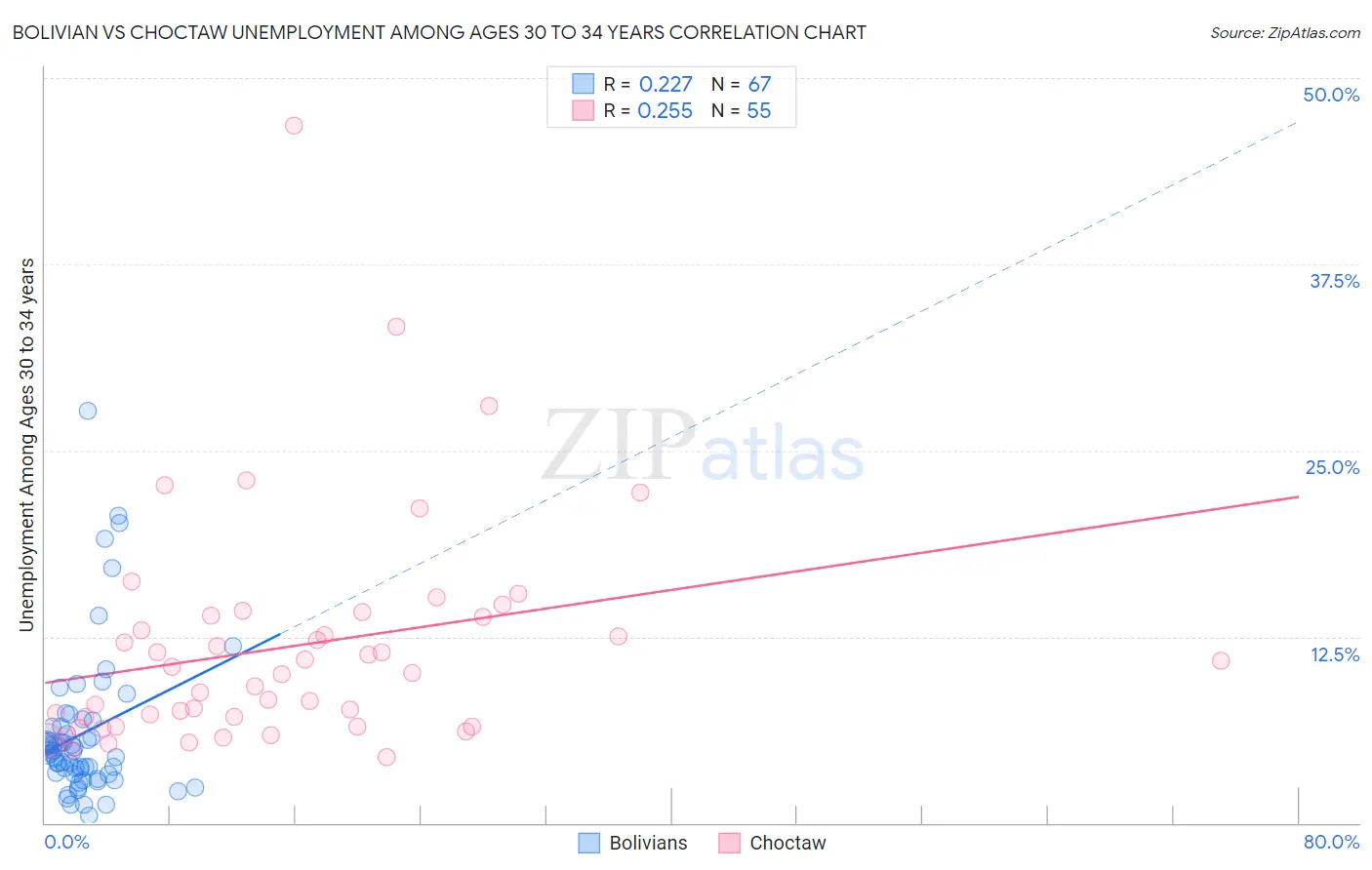 Bolivian vs Choctaw Unemployment Among Ages 30 to 34 years