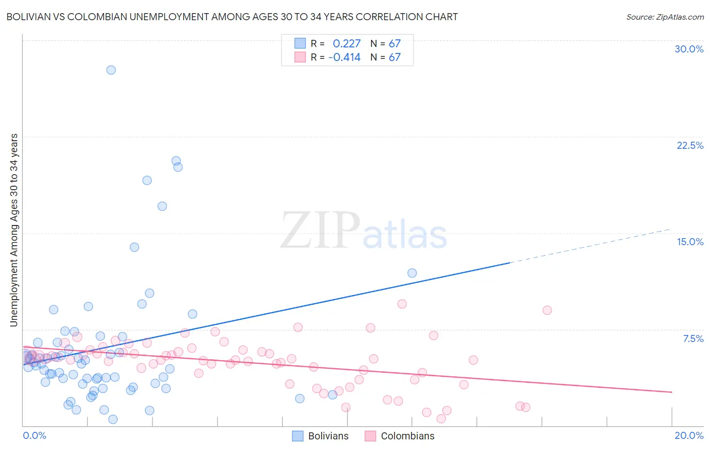 Bolivian vs Colombian Unemployment Among Ages 30 to 34 years