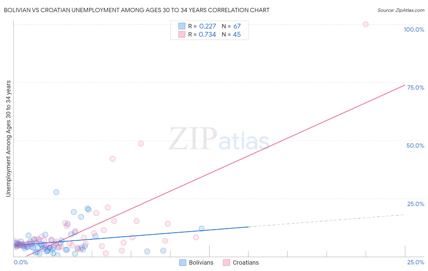 Bolivian vs Croatian Unemployment Among Ages 30 to 34 years