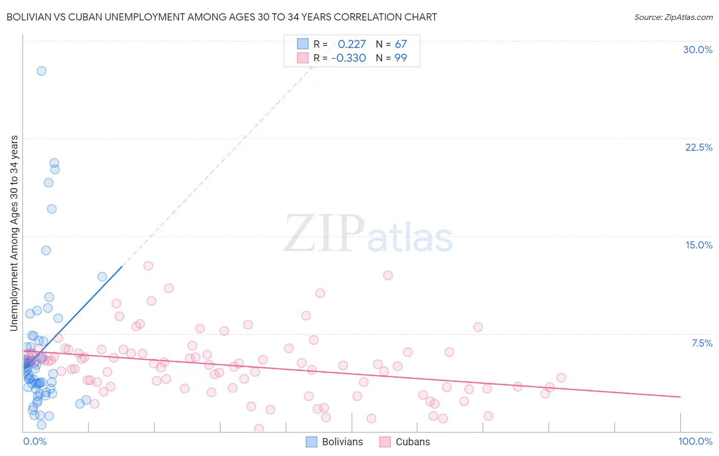 Bolivian vs Cuban Unemployment Among Ages 30 to 34 years