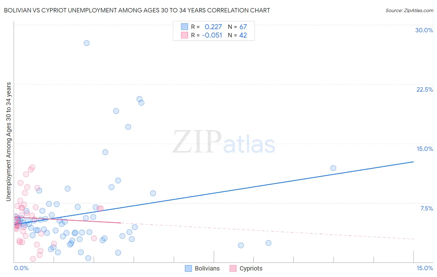 Bolivian vs Cypriot Unemployment Among Ages 30 to 34 years