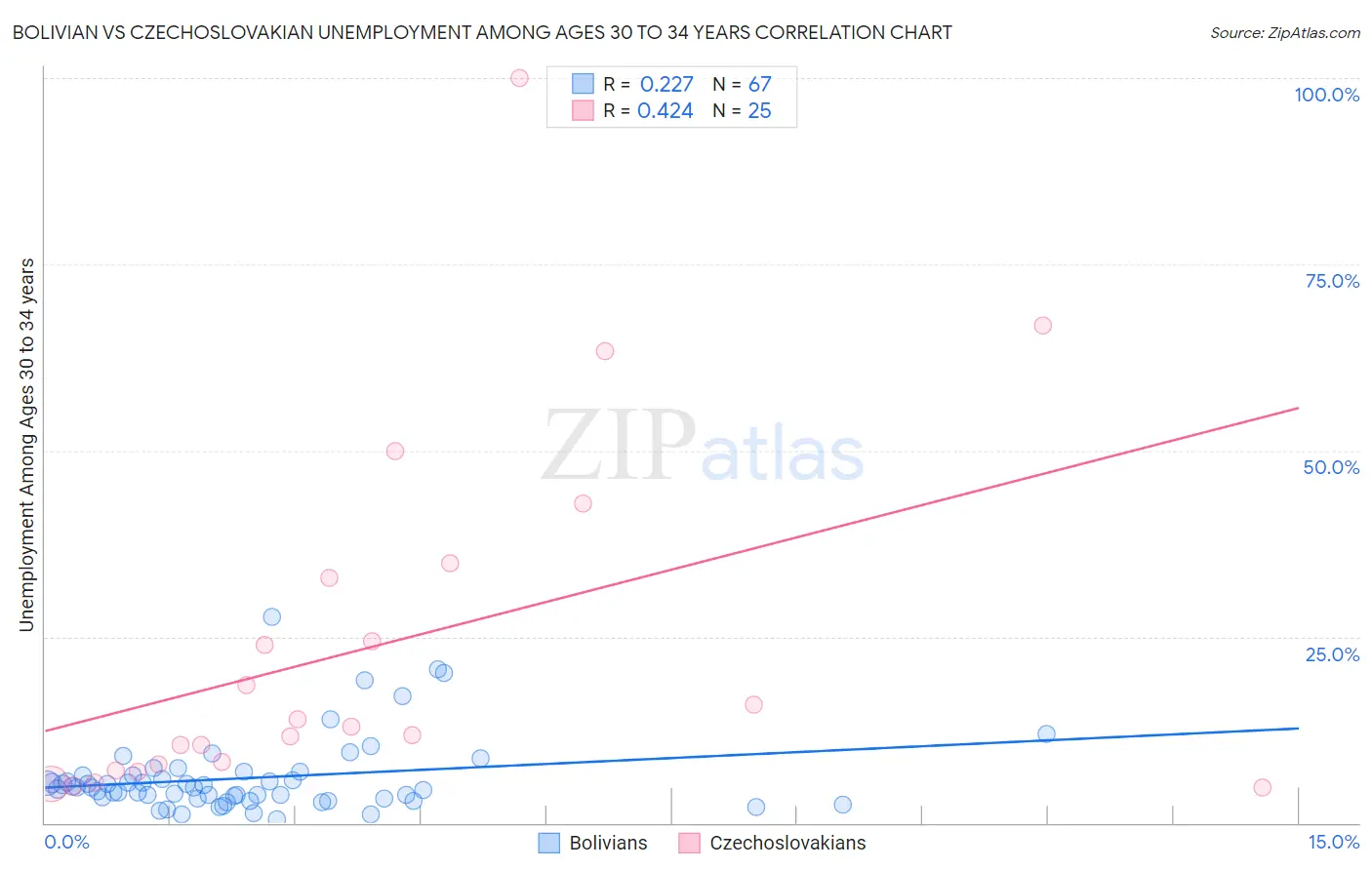 Bolivian vs Czechoslovakian Unemployment Among Ages 30 to 34 years