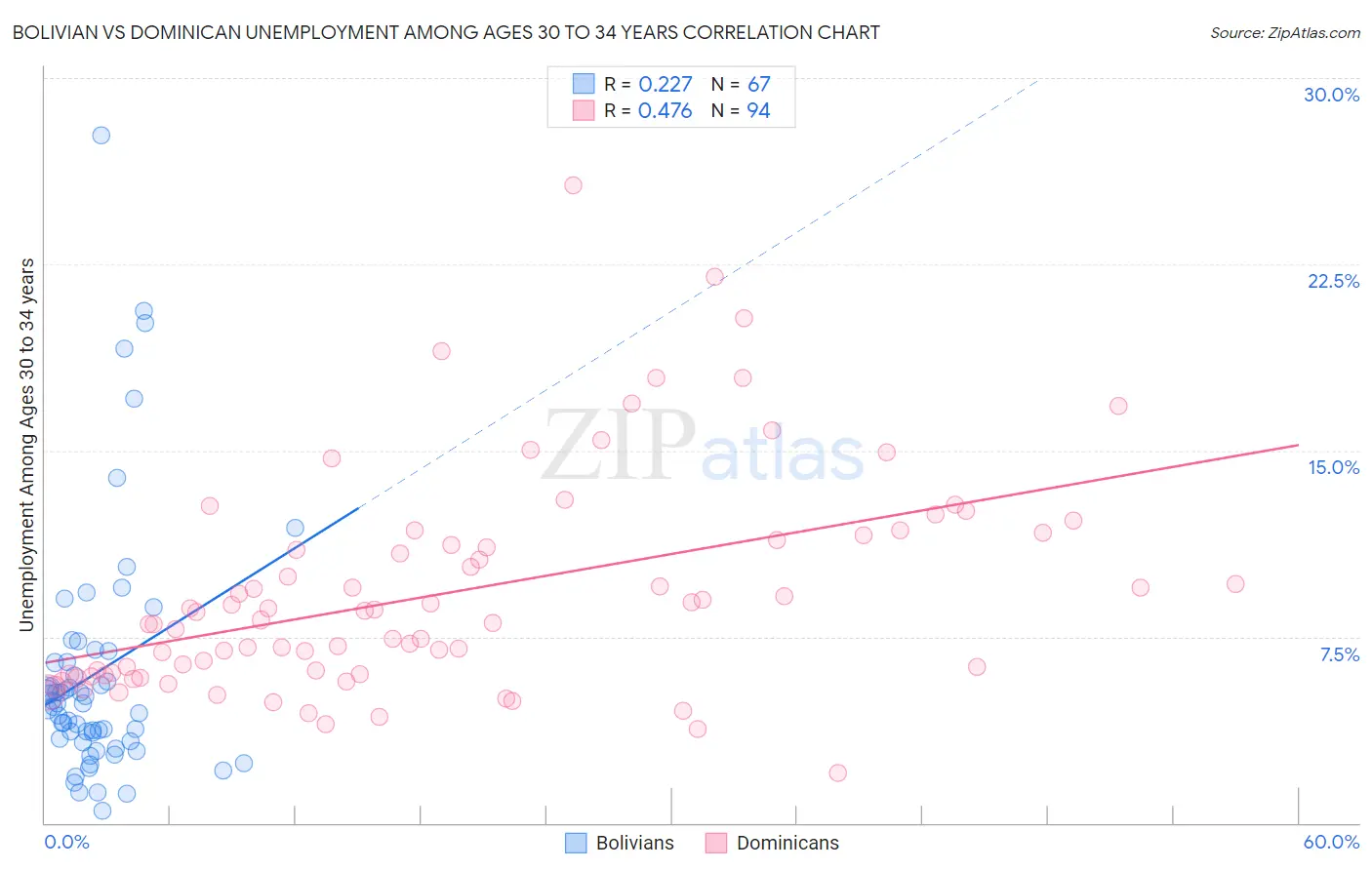 Bolivian vs Dominican Unemployment Among Ages 30 to 34 years