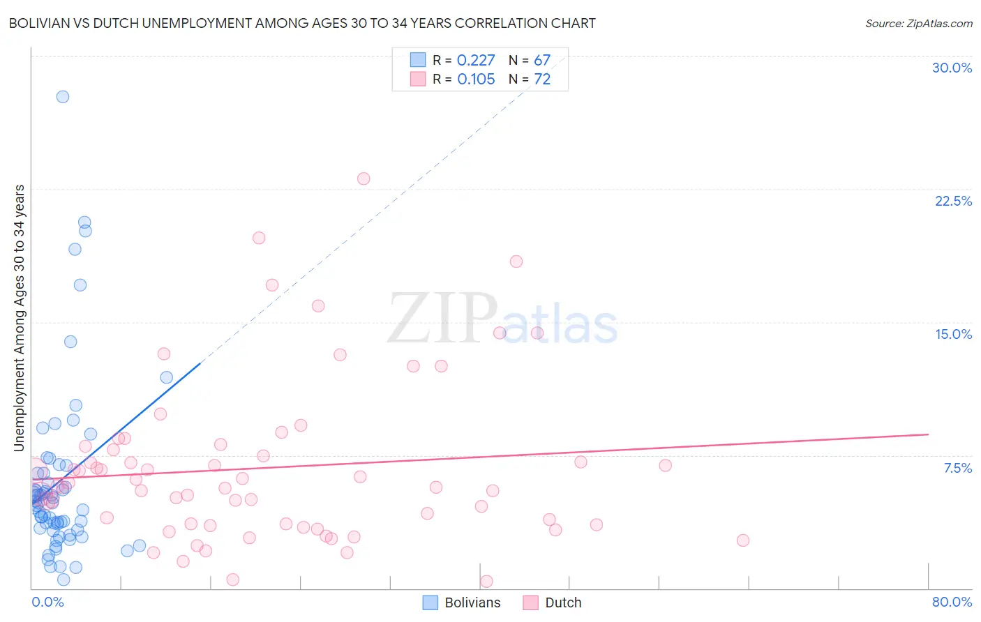 Bolivian vs Dutch Unemployment Among Ages 30 to 34 years