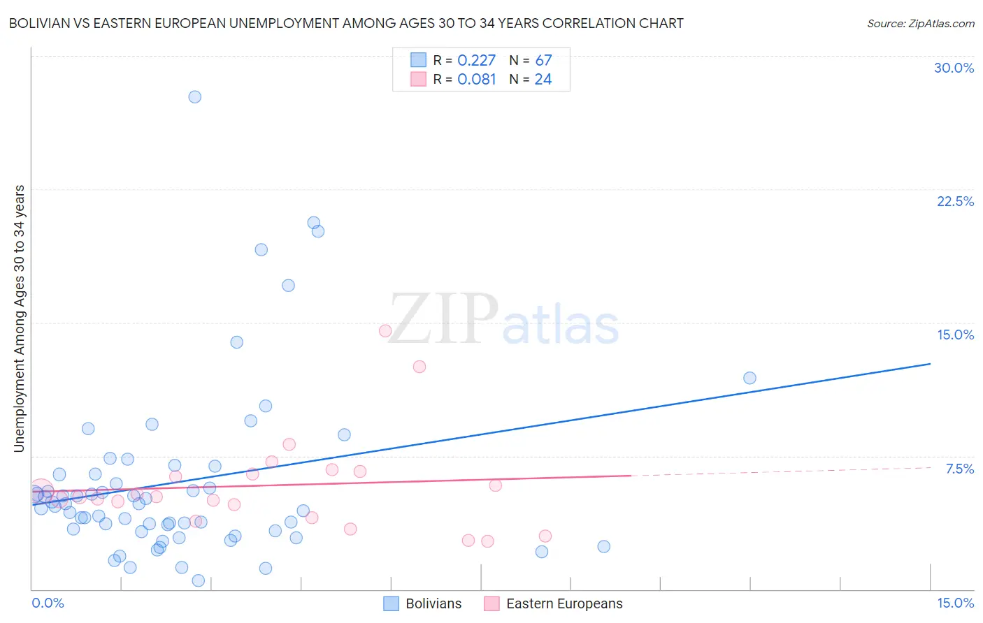 Bolivian vs Eastern European Unemployment Among Ages 30 to 34 years