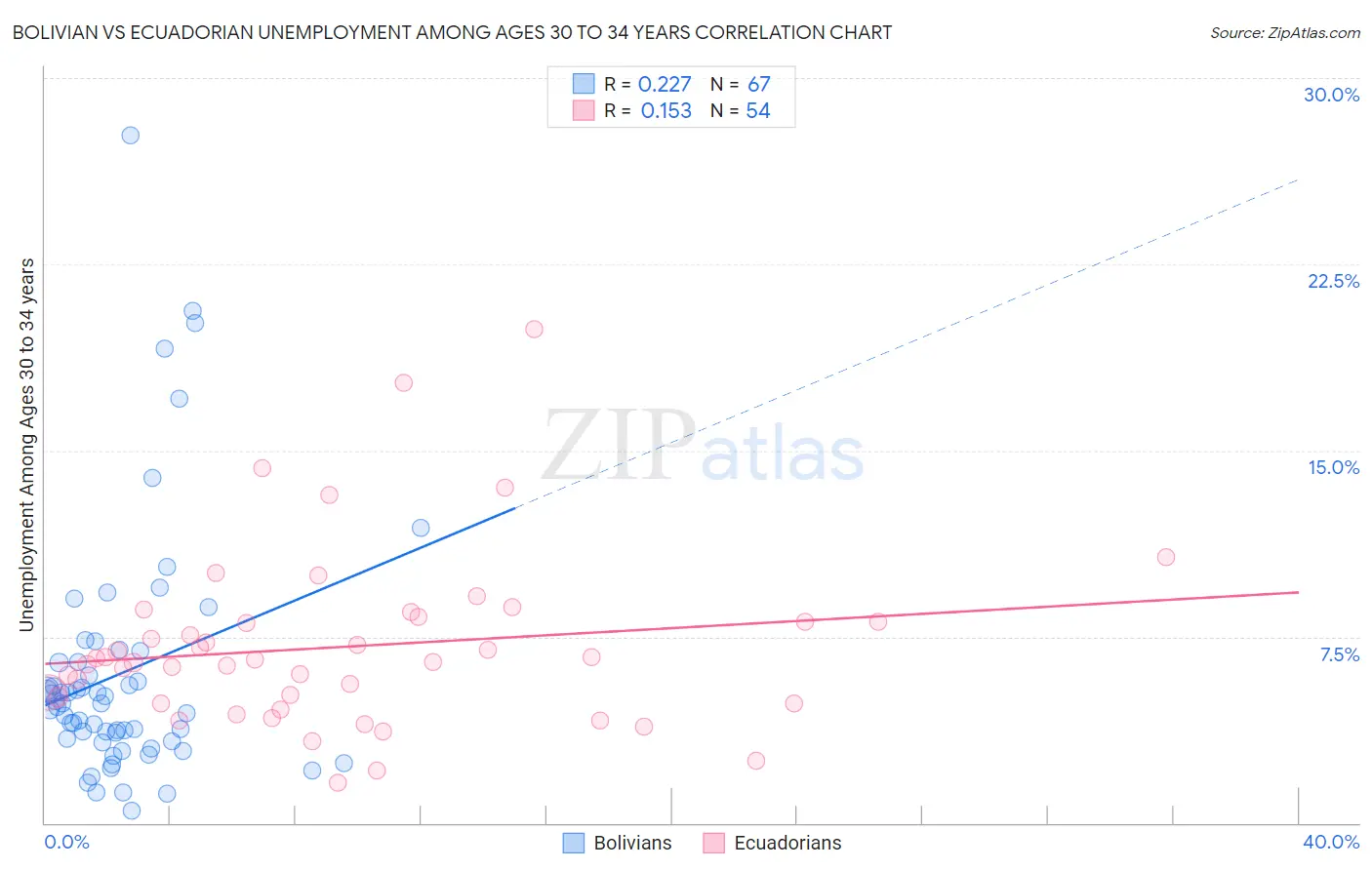 Bolivian vs Ecuadorian Unemployment Among Ages 30 to 34 years