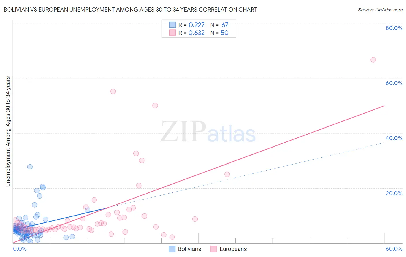 Bolivian vs European Unemployment Among Ages 30 to 34 years