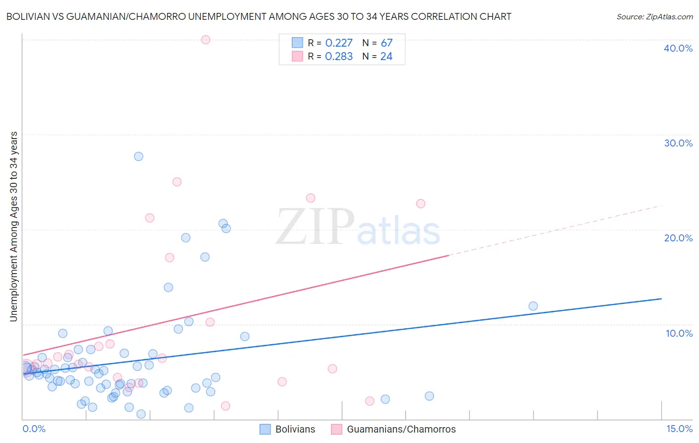 Bolivian vs Guamanian/Chamorro Unemployment Among Ages 30 to 34 years