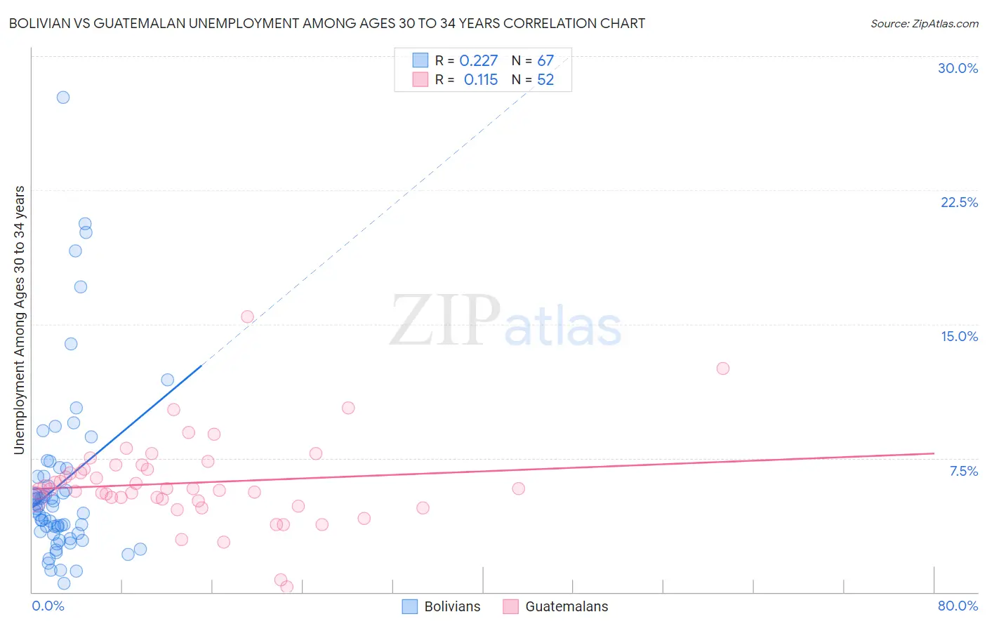 Bolivian vs Guatemalan Unemployment Among Ages 30 to 34 years