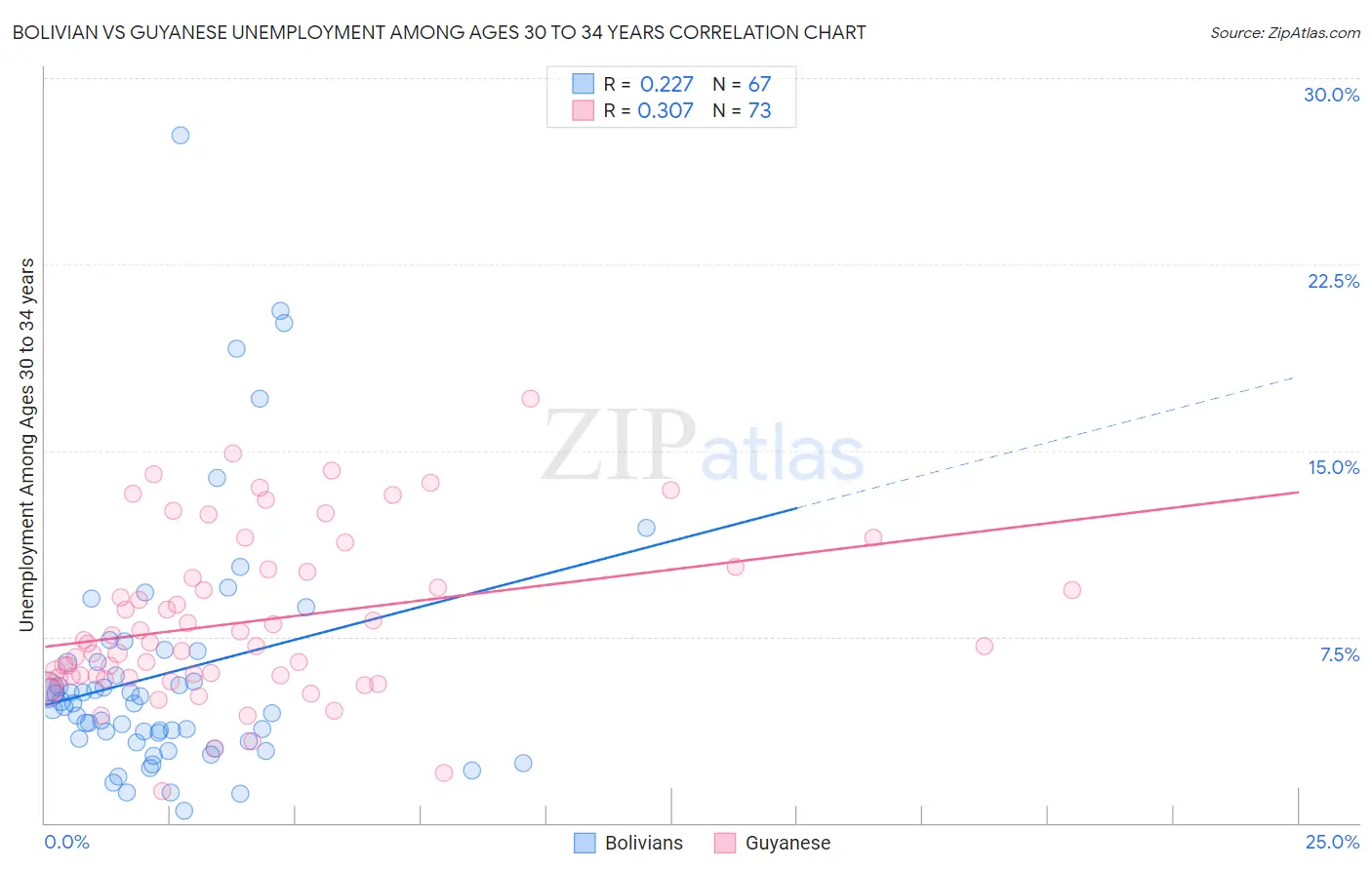 Bolivian vs Guyanese Unemployment Among Ages 30 to 34 years