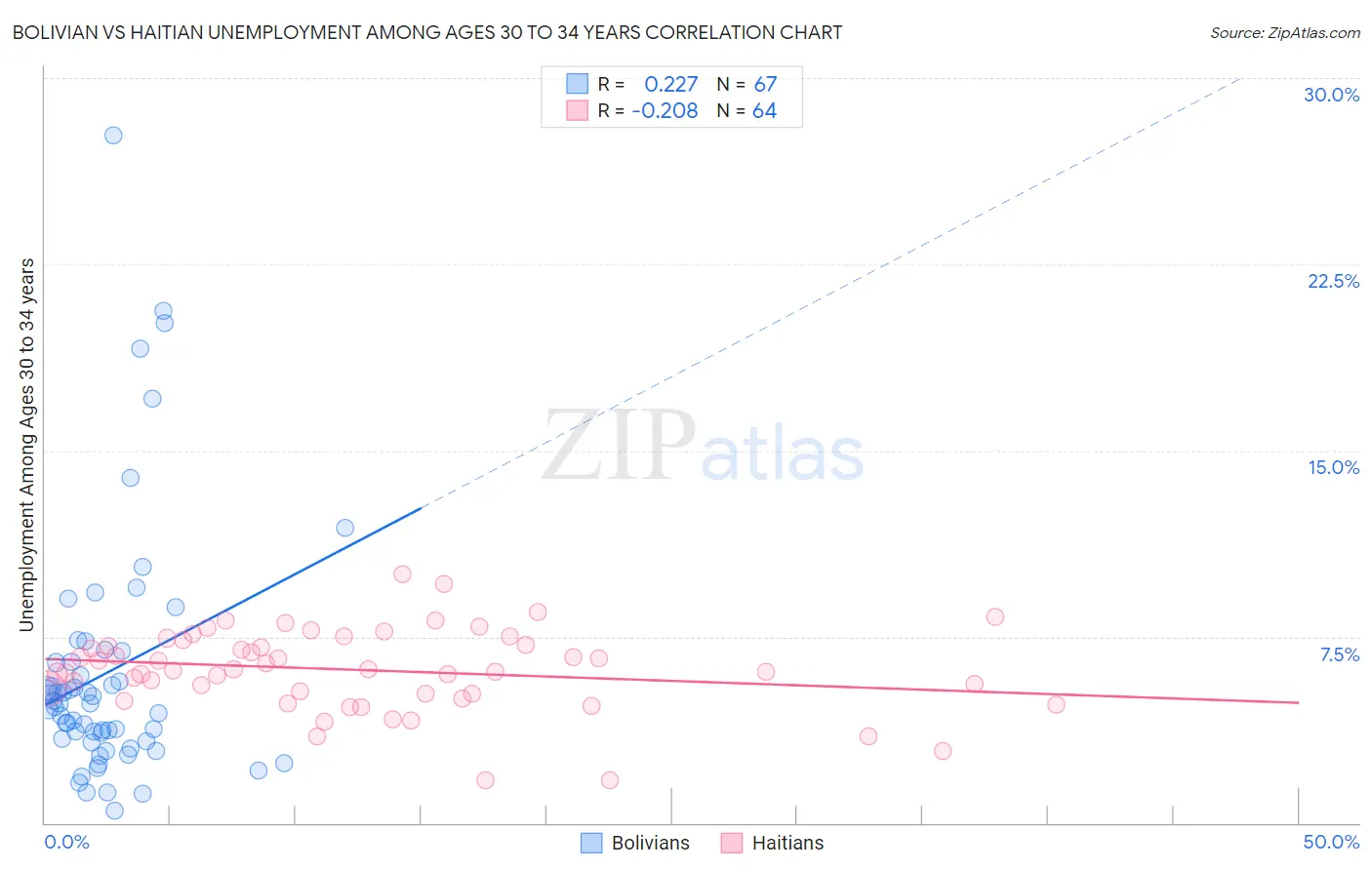 Bolivian vs Haitian Unemployment Among Ages 30 to 34 years