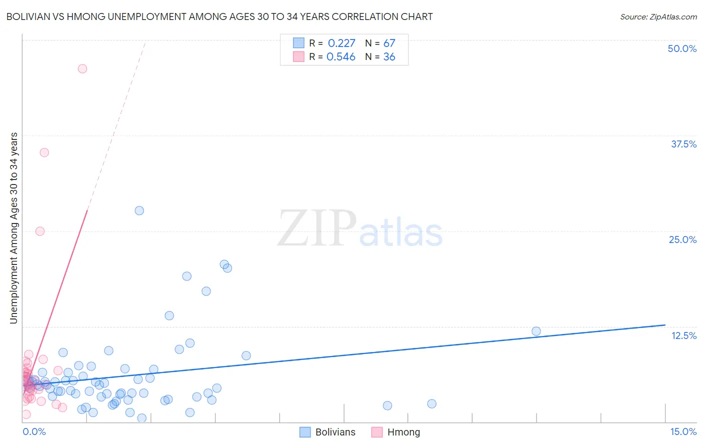 Bolivian vs Hmong Unemployment Among Ages 30 to 34 years