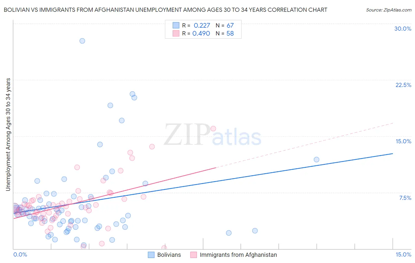 Bolivian vs Immigrants from Afghanistan Unemployment Among Ages 30 to 34 years