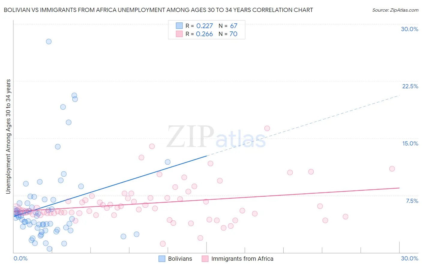 Bolivian vs Immigrants from Africa Unemployment Among Ages 30 to 34 years