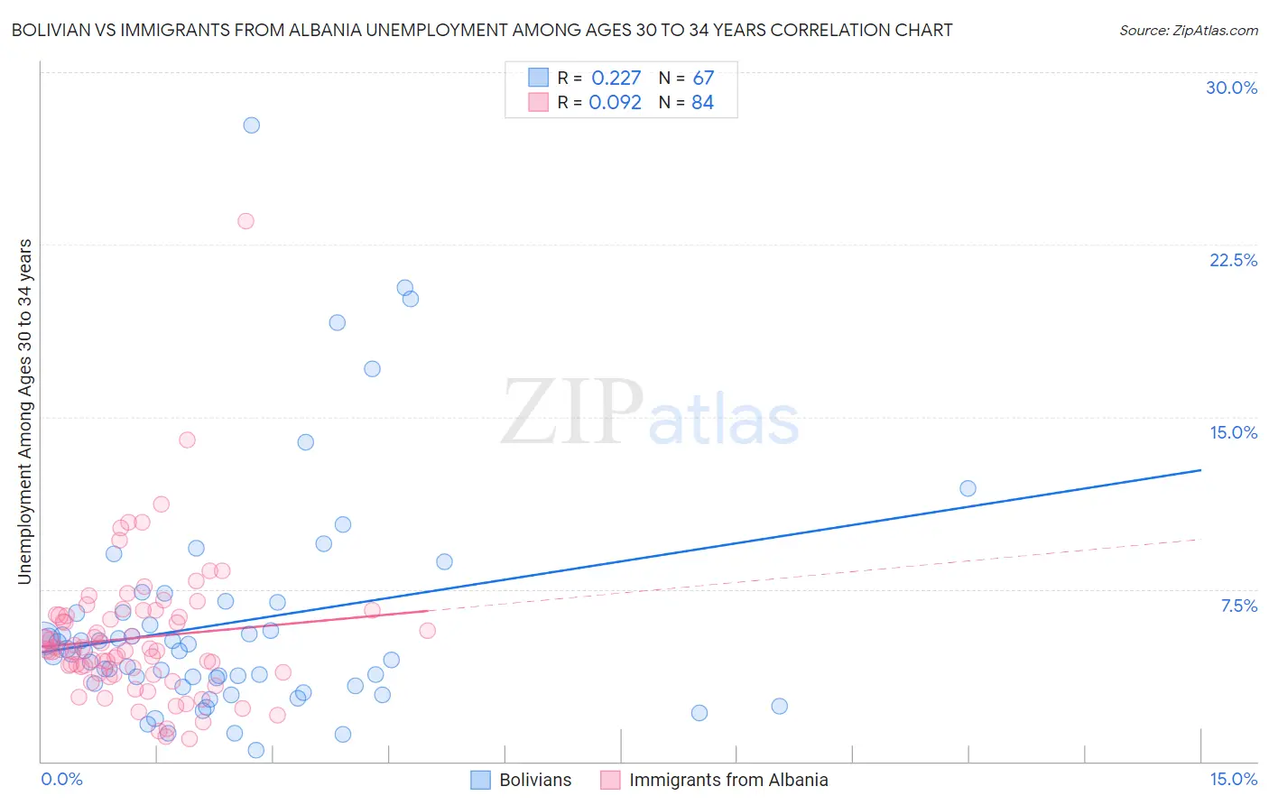Bolivian vs Immigrants from Albania Unemployment Among Ages 30 to 34 years
