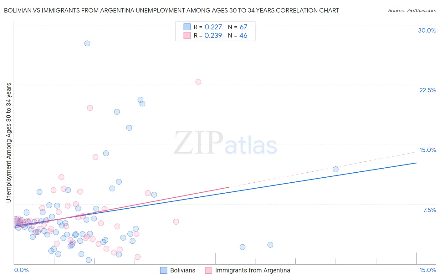 Bolivian vs Immigrants from Argentina Unemployment Among Ages 30 to 34 years