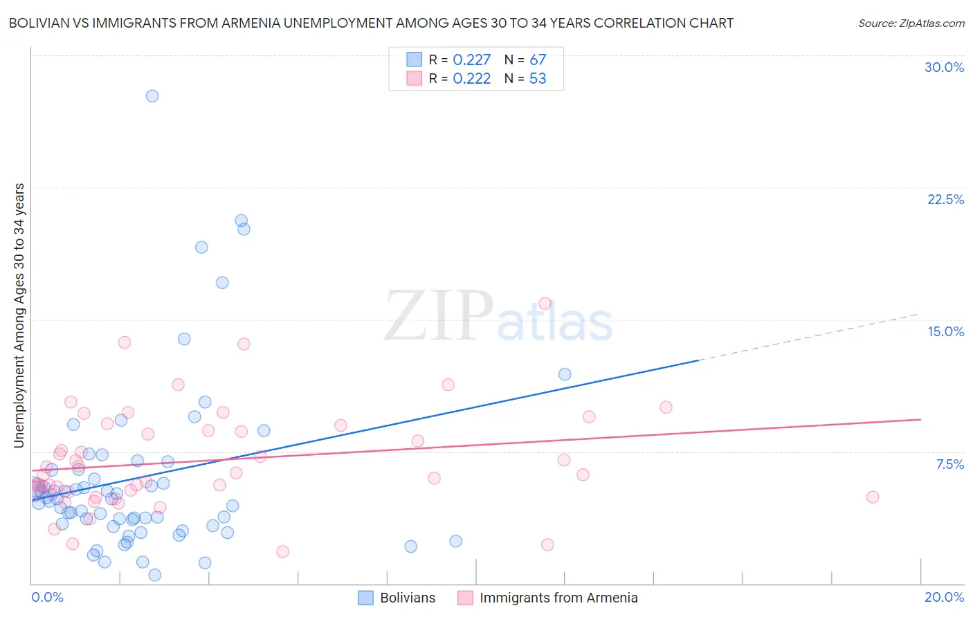 Bolivian vs Immigrants from Armenia Unemployment Among Ages 30 to 34 years