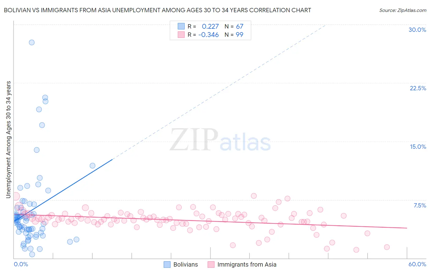 Bolivian vs Immigrants from Asia Unemployment Among Ages 30 to 34 years