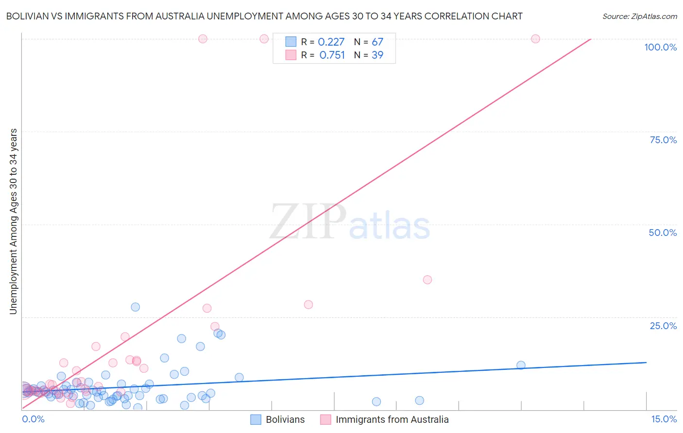 Bolivian vs Immigrants from Australia Unemployment Among Ages 30 to 34 years