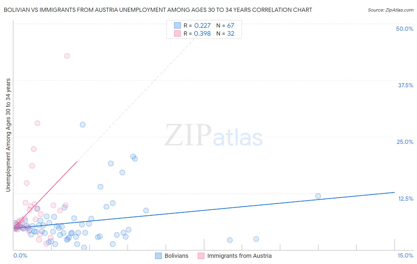 Bolivian vs Immigrants from Austria Unemployment Among Ages 30 to 34 years