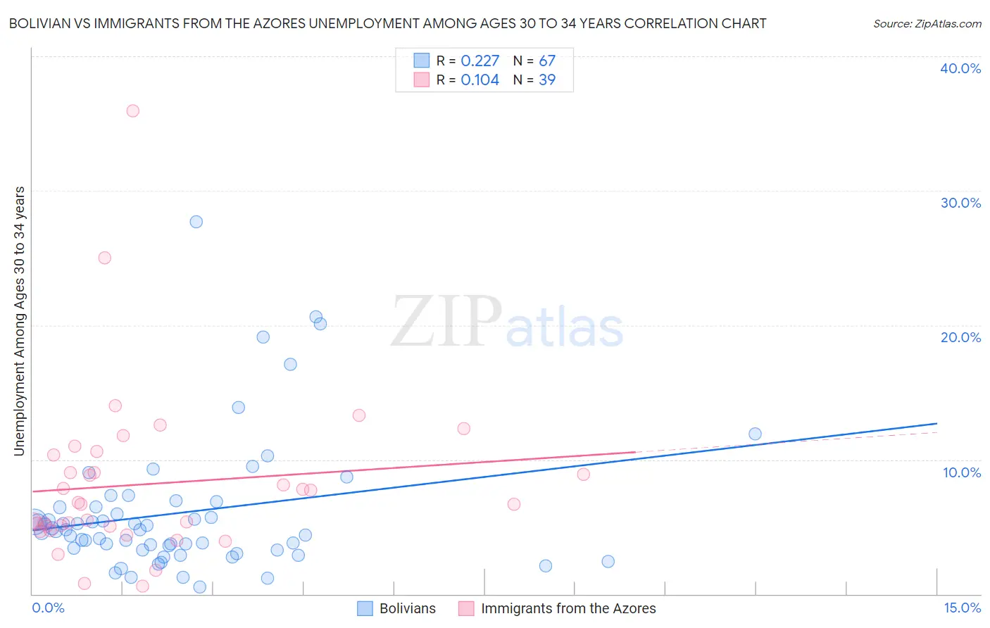 Bolivian vs Immigrants from the Azores Unemployment Among Ages 30 to 34 years