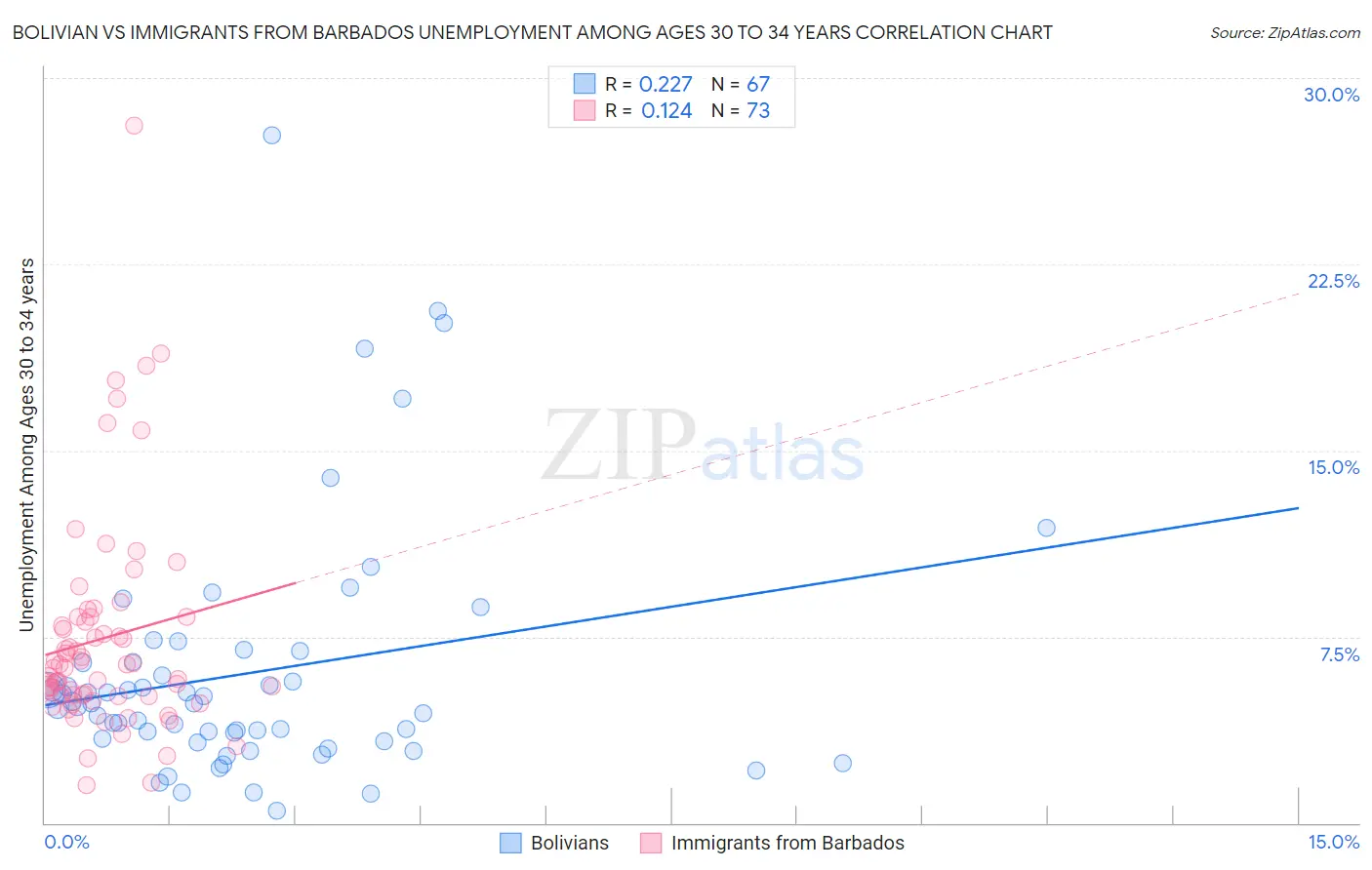 Bolivian vs Immigrants from Barbados Unemployment Among Ages 30 to 34 years