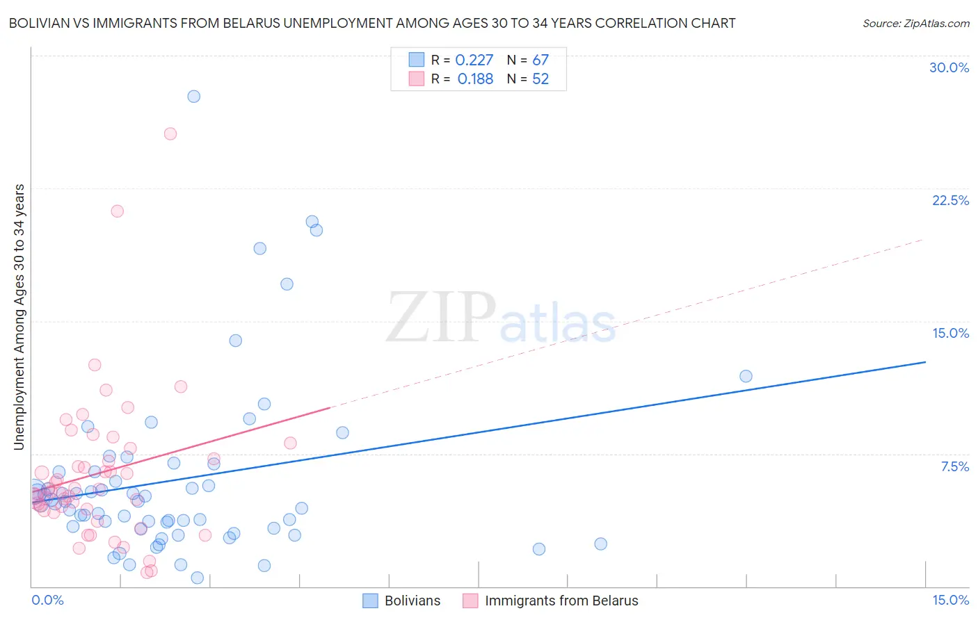 Bolivian vs Immigrants from Belarus Unemployment Among Ages 30 to 34 years
