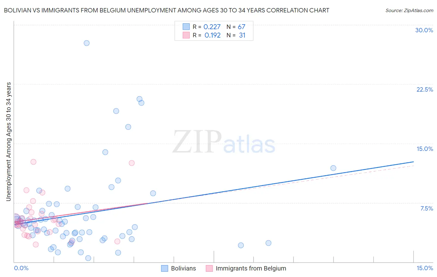 Bolivian vs Immigrants from Belgium Unemployment Among Ages 30 to 34 years