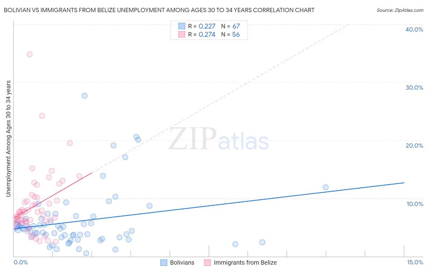 Bolivian vs Immigrants from Belize Unemployment Among Ages 30 to 34 years