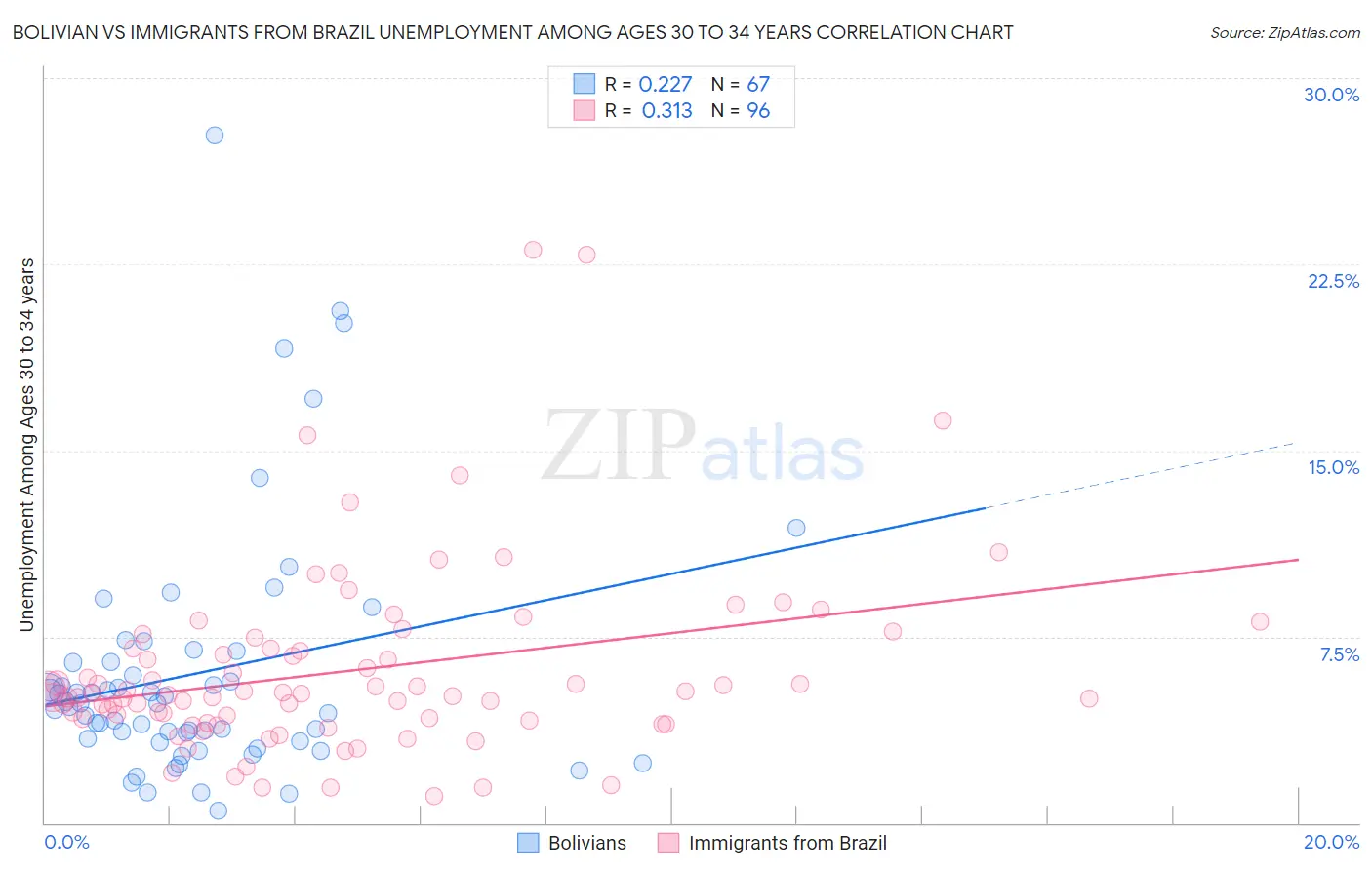 Bolivian vs Immigrants from Brazil Unemployment Among Ages 30 to 34 years