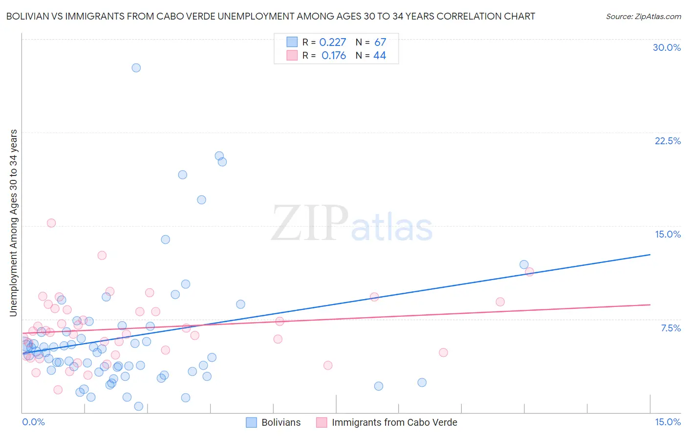 Bolivian vs Immigrants from Cabo Verde Unemployment Among Ages 30 to 34 years