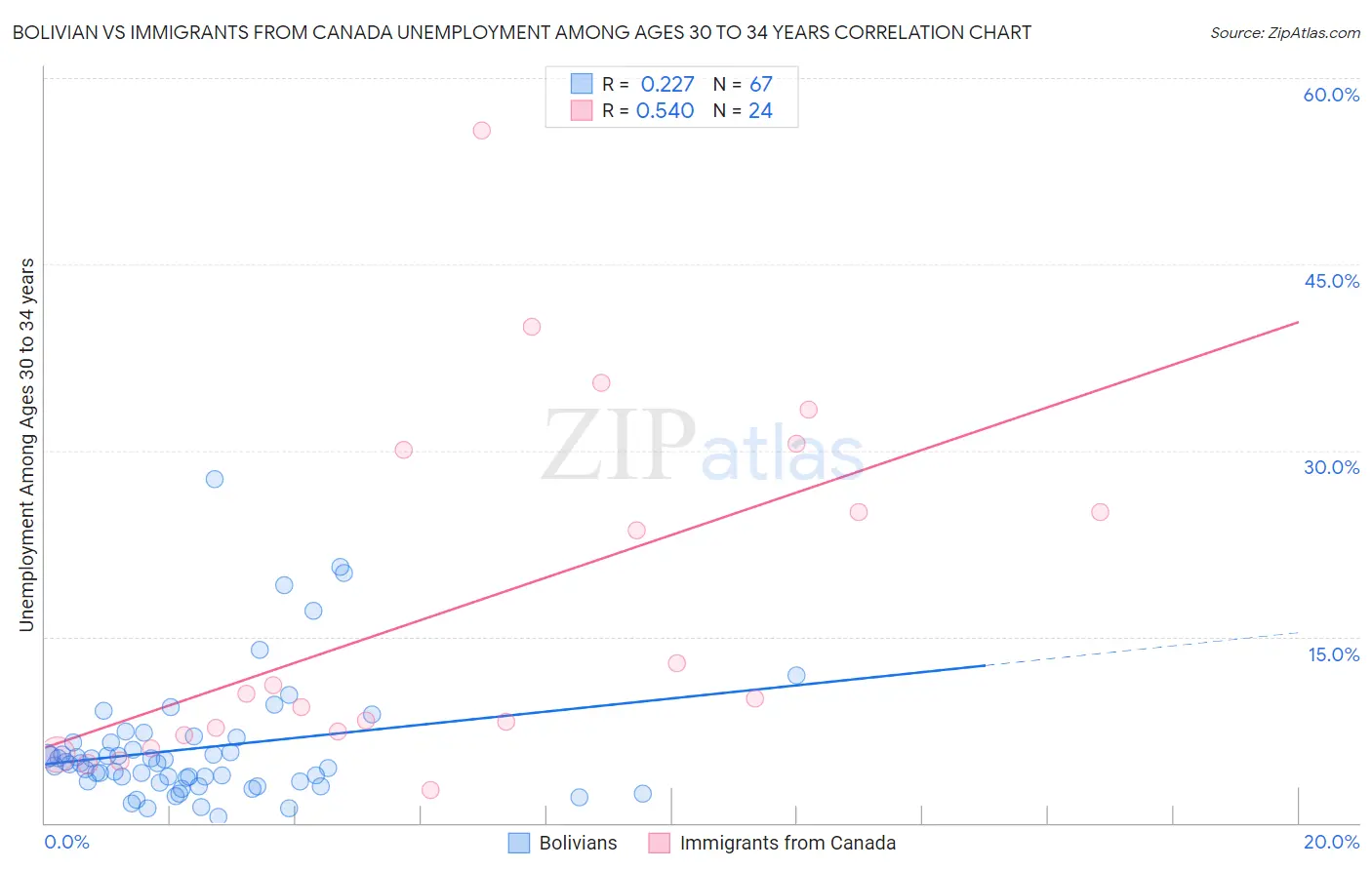 Bolivian vs Immigrants from Canada Unemployment Among Ages 30 to 34 years