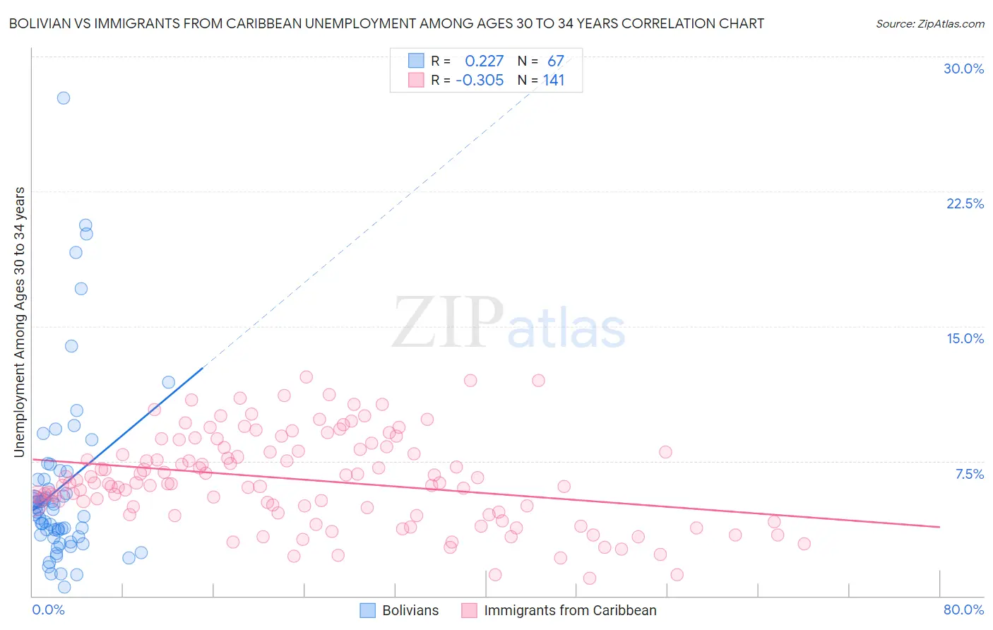 Bolivian vs Immigrants from Caribbean Unemployment Among Ages 30 to 34 years