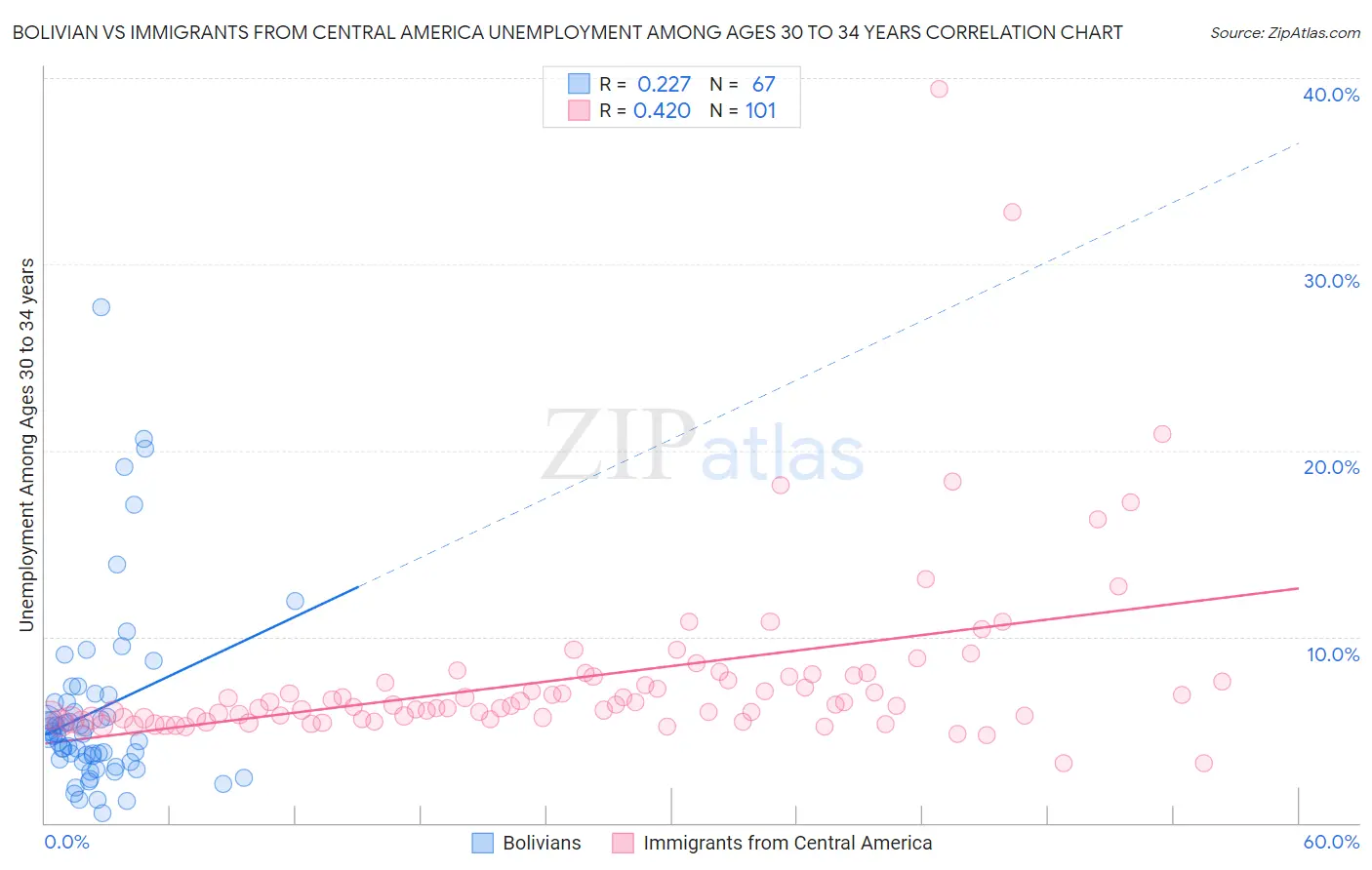 Bolivian vs Immigrants from Central America Unemployment Among Ages 30 to 34 years