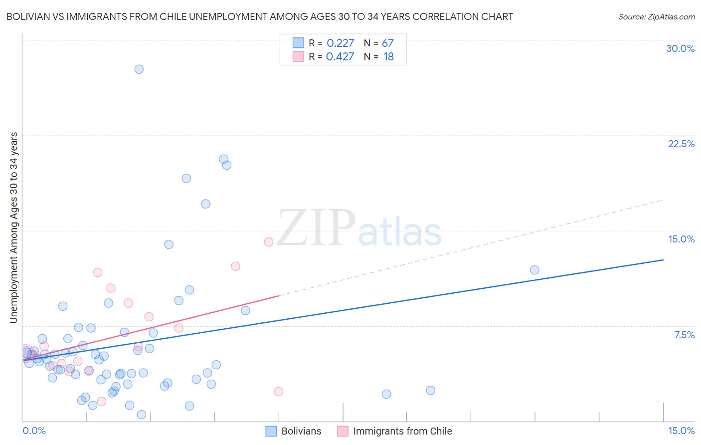 Bolivian vs Immigrants from Chile Unemployment Among Ages 30 to 34 years