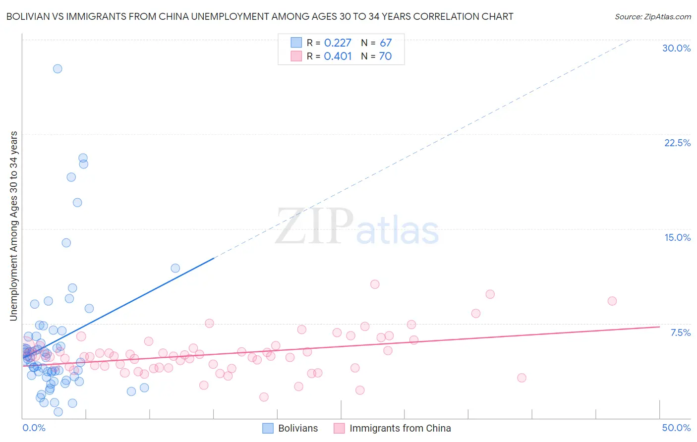 Bolivian vs Immigrants from China Unemployment Among Ages 30 to 34 years